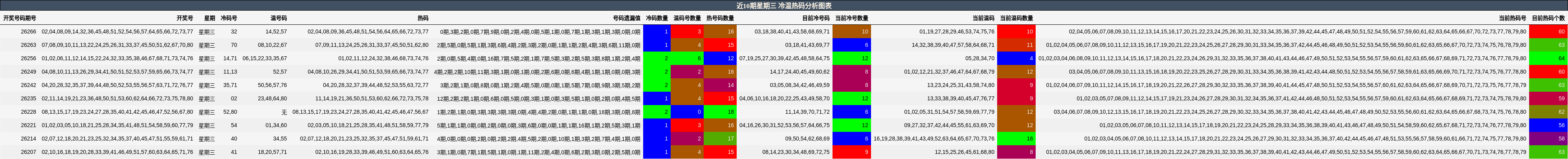近10期星期三 冷温热码分析图表