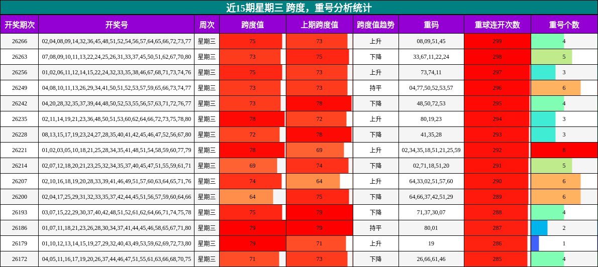 近15期星期三 跨度，重号分析统计