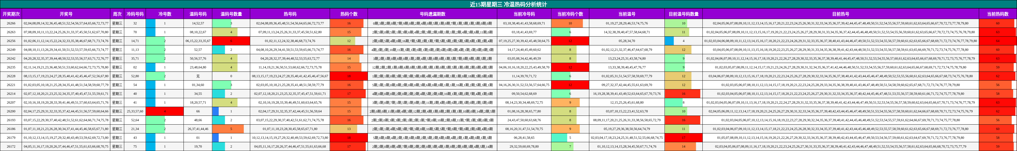 近15期星期三 冷温热码分析统计