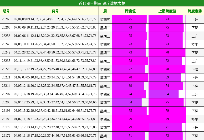 近15期星期三 跨度数据表格