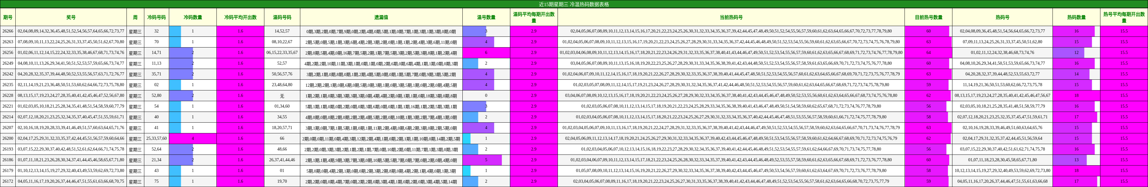 近15期星期三 冷温热码数据表格