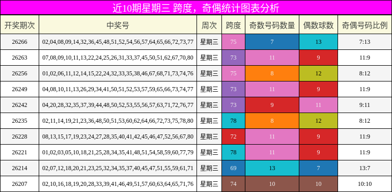 跨度分析，奇偶分析