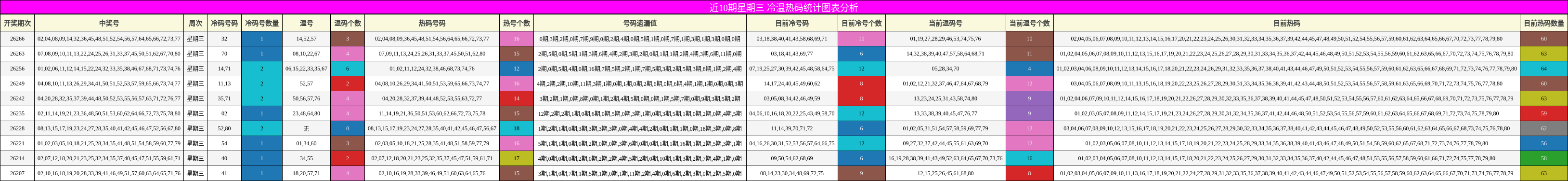 冷温热码分析