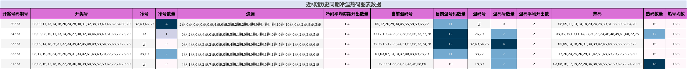 近5期历史同期冷温热码图表数据