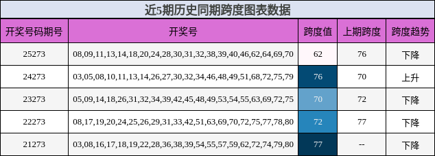 近5期历史同期跨度图表数据