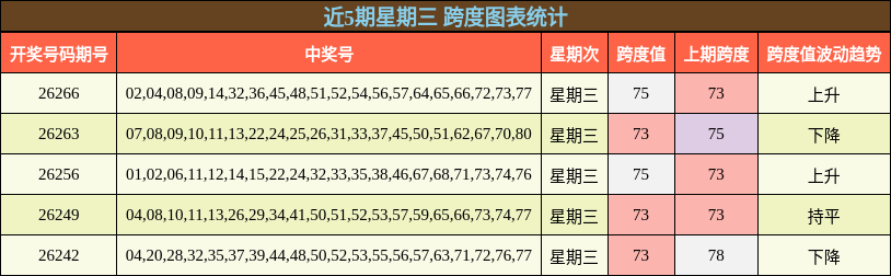 近5期星期三 跨度图表统计