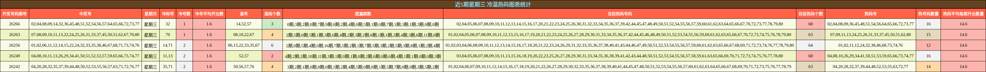 近5期星期三 冷温热码图表统计
