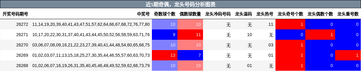 近5期龙头号码分析图表