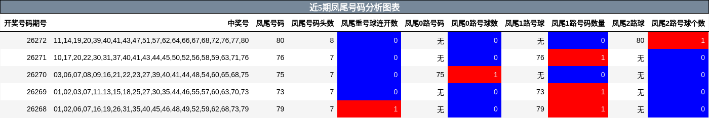近5期凤尾号码分析图表