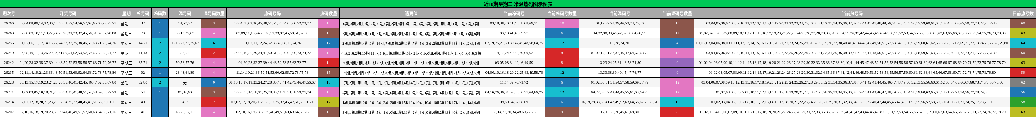 近10期星期三 冷温热码图示图表