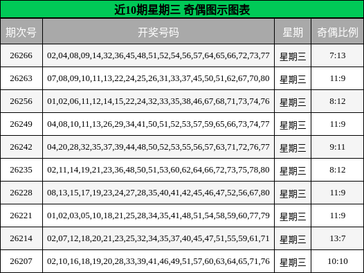 近10期星期三 奇偶图示图表