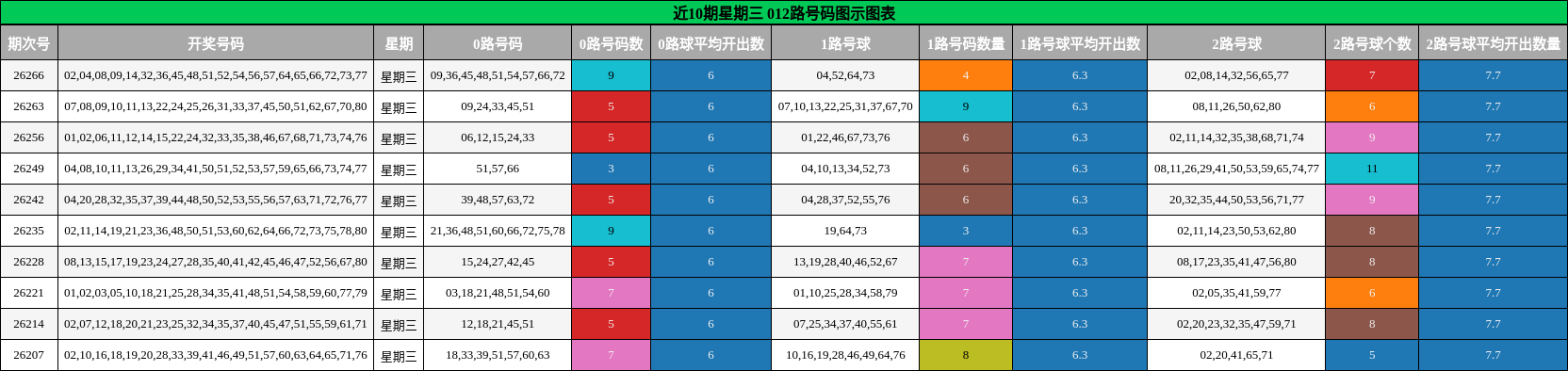 近10期星期三 012路号码图示图表