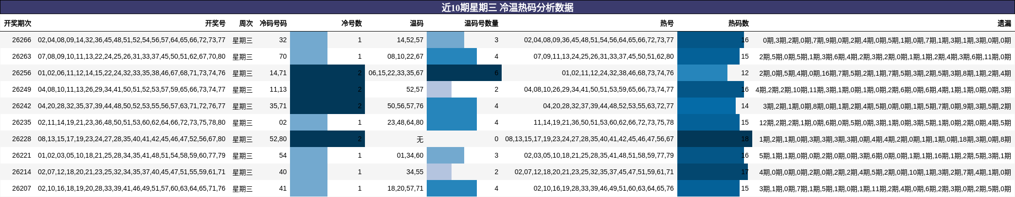 近10期星期三 冷温热码分析数据