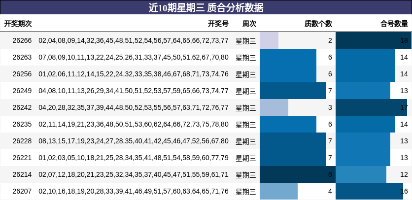 近10期星期三 质合分析数据