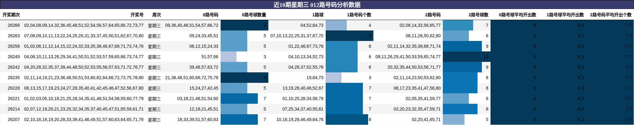 近10期星期三 012路号码分析数据