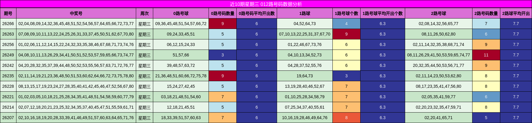 近10期星期三 012路号码数据分析