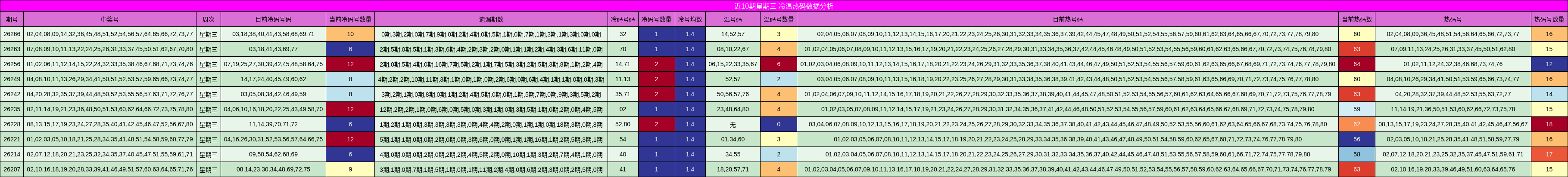 近10期星期三 冷温热码数据分析