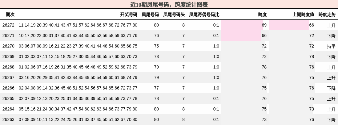近10期凤尾号码，跨度统计图表
