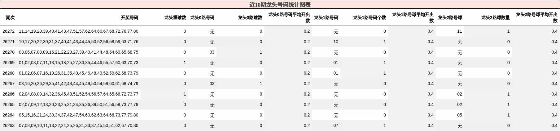 近10期龙头号码统计图表