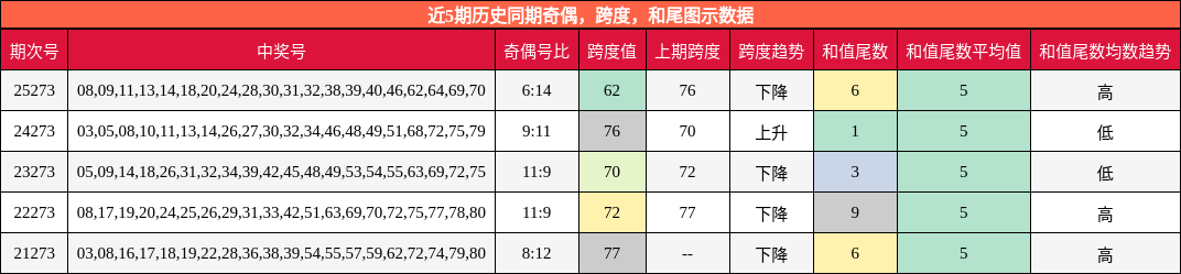 奇偶分析,跨度分析,和尾分析