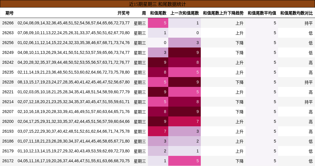近15期星期三 和尾数据统计