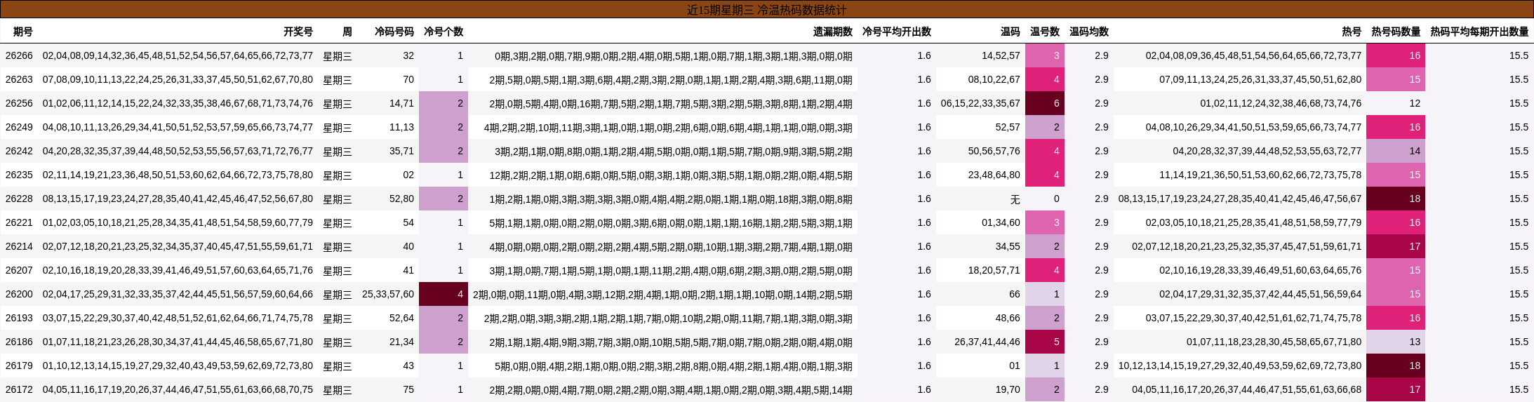 近15期星期三 冷温热码数据统计