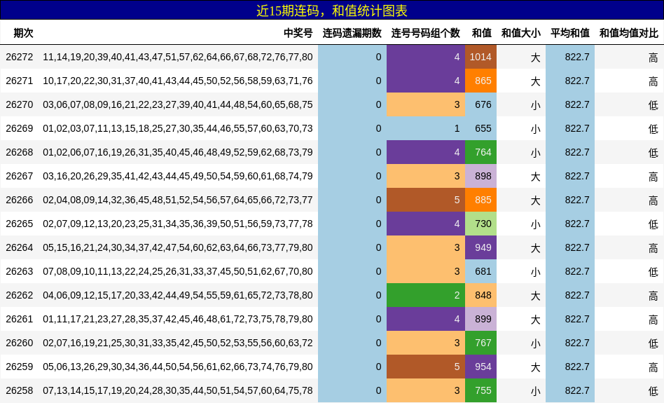 连码分析，和值分析