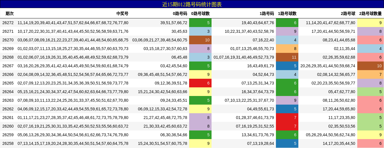 012路号码分析