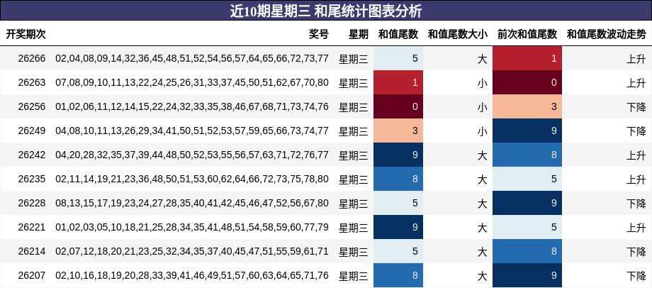 近10期星期三 和尾统计图表分析