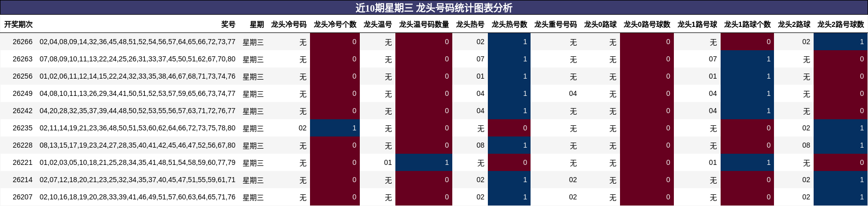 近10期星期三 龙头号码统计图表分析