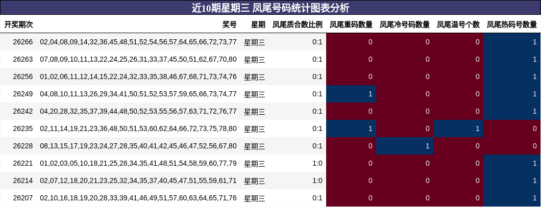 近10期星期三 凤尾号码统计图表分析