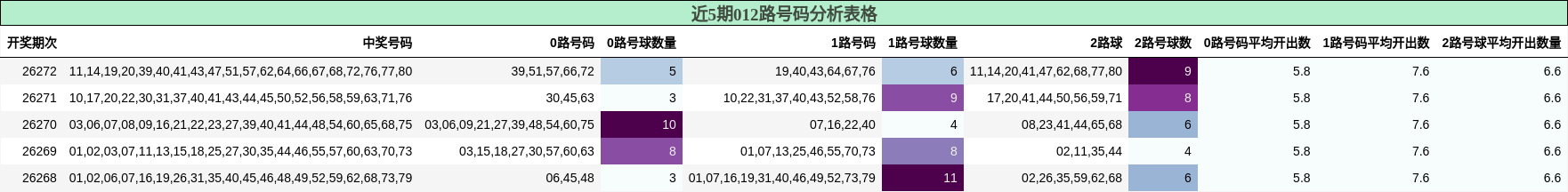 012路号码分析