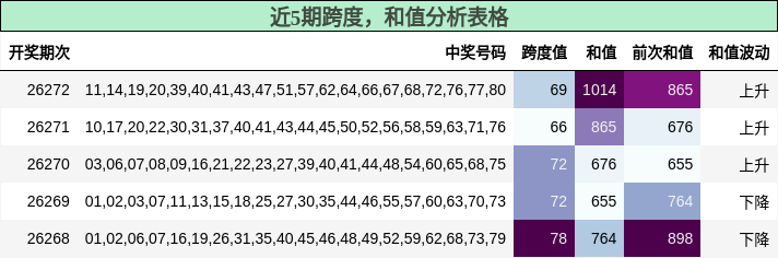 跨度分析,和值分析