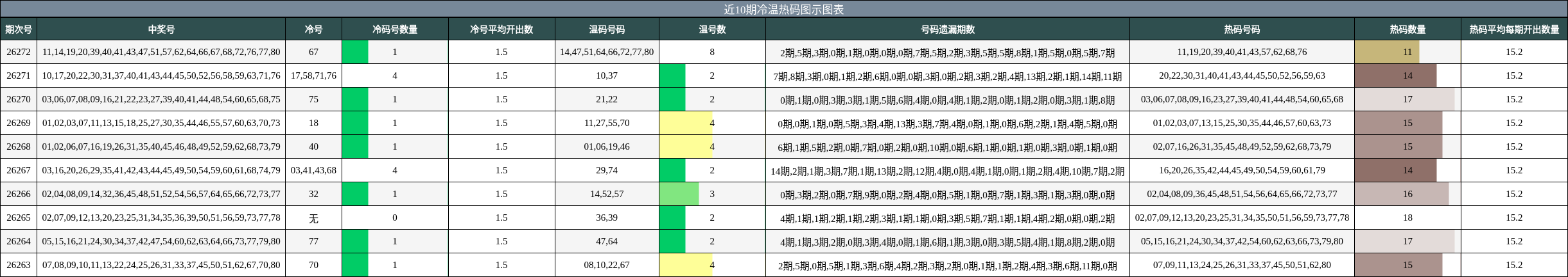 冷温热码分析