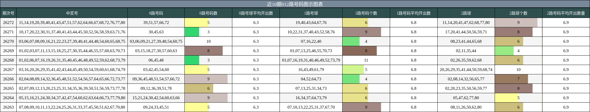 012路号码分析