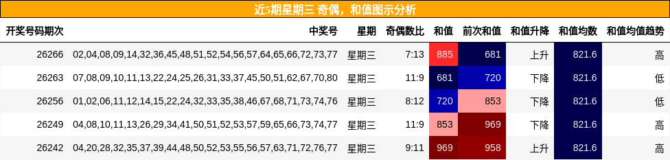奇偶分析，和值分析