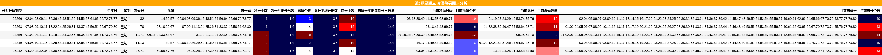 冷温热码分析