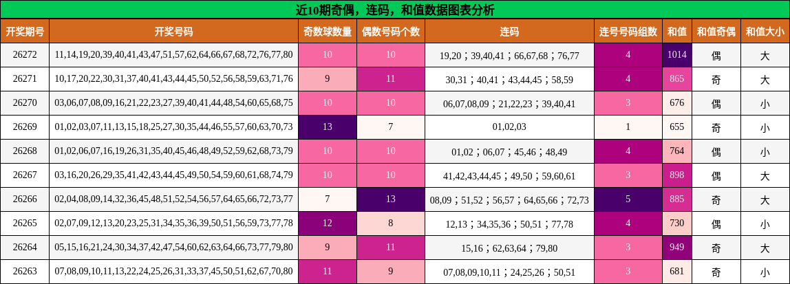 奇偶分析,连码分析,和值分析