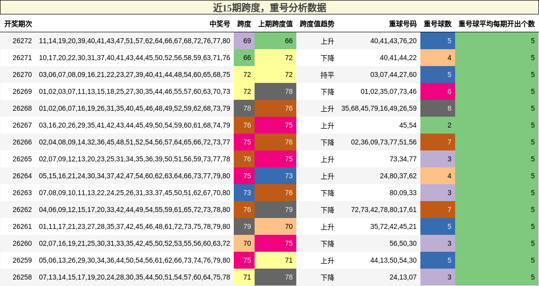 跨度分析，重号分析