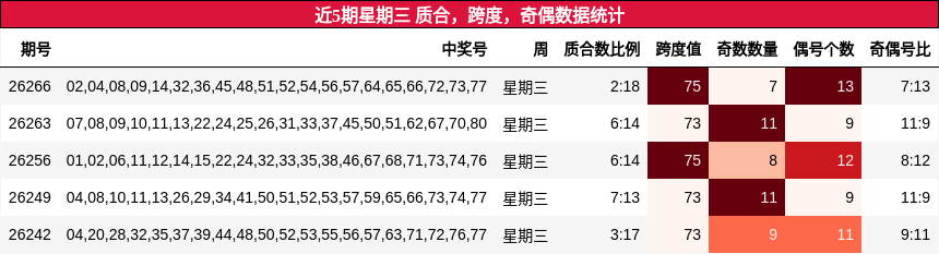 质合分析，跨度分析，奇偶分析