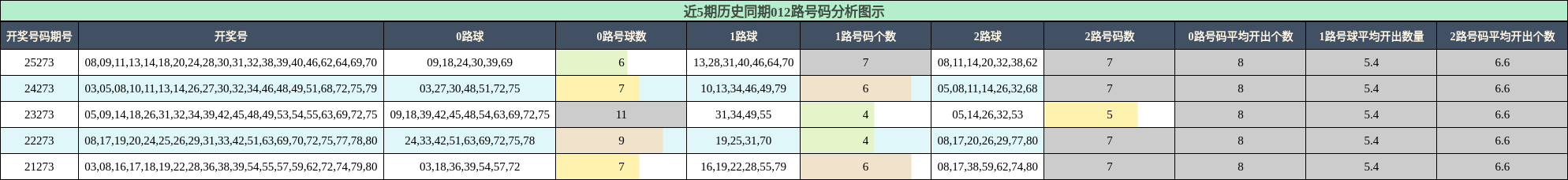 012路号码分析