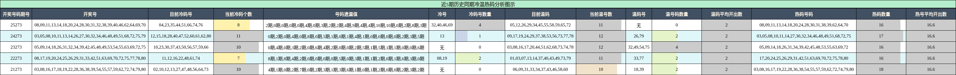 冷温热码分析