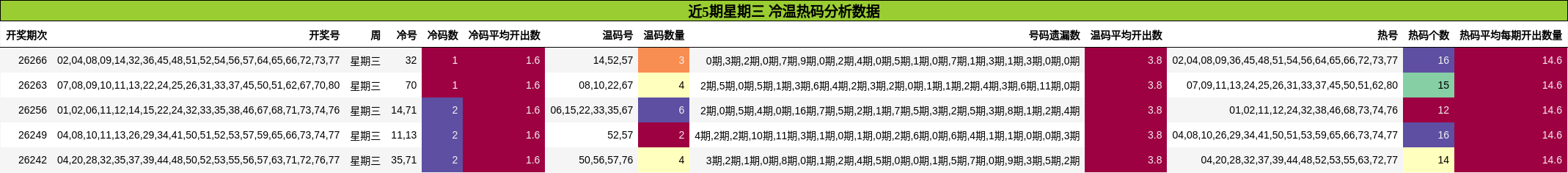 冷温热码分析