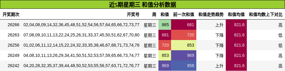和值分析