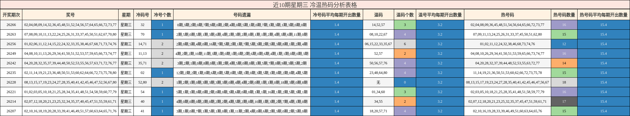 近10期星期三 冷温热码分析表格
