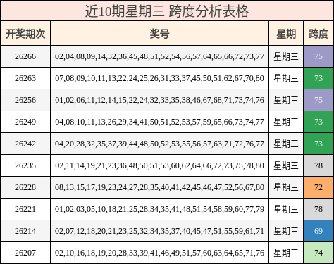 近10期星期三 跨度分析表格