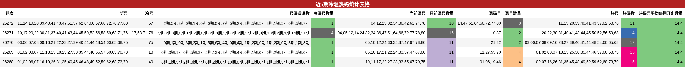 近5期冷温热码统计表格