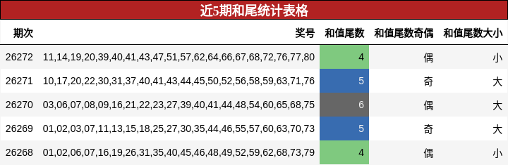 近5期和尾统计表格