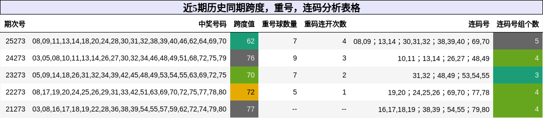 近5期历史同期跨度,重号,连码分析表格