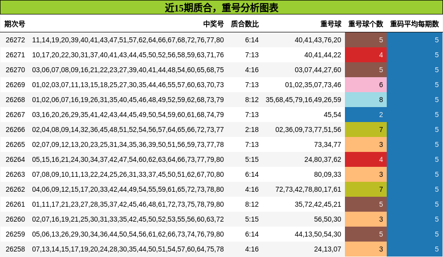 质合分析,重号分析